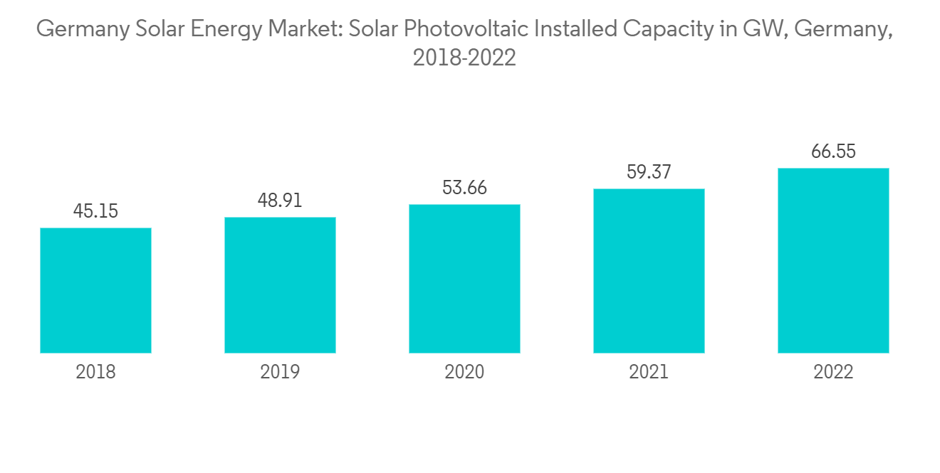 Solarenergie in Deutschland Marktgröße, Marktanteil & Branchenanalyse