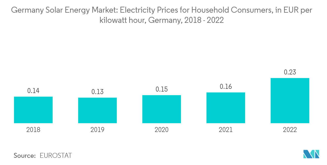 Germany Solar Energy Market: Gross Electricity Generation, by Source, in %, Germany, 2022