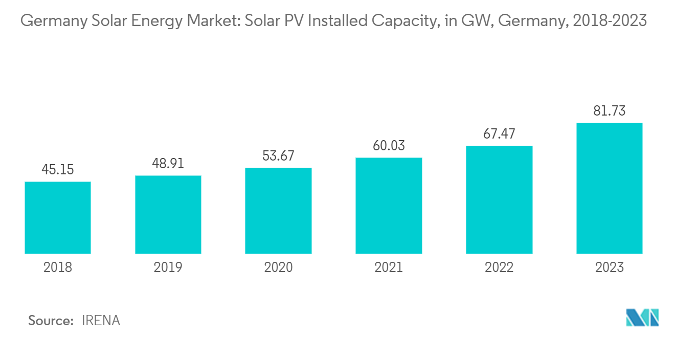 Germany Solar Energy Market: Solar PV Installed Capacity, in GW, Germany, 2018-2023