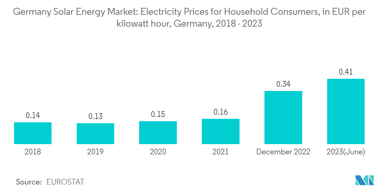 Germany Solar Energy Market: Electricity Prices for Household Consumers, in EUR per kilowatt hour, Germany, 2018 - 2023
