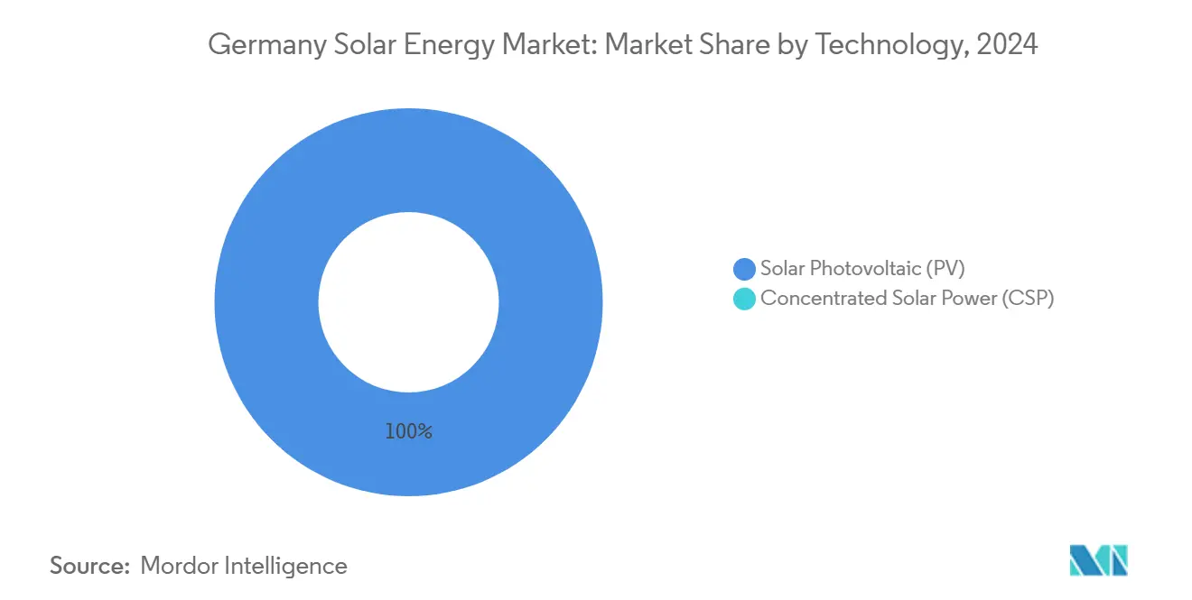 Mercato dell'energia solare in Germania: quota di mercato per tecnologia