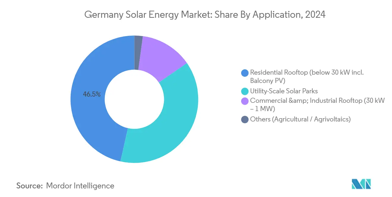 Market Analysis of Germany Solar Energy Market: Chart for By Application