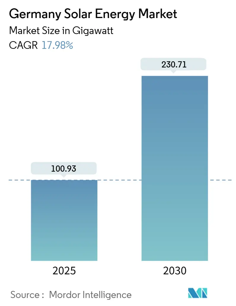 Germany Solar Energy Market (2025 - 2030)