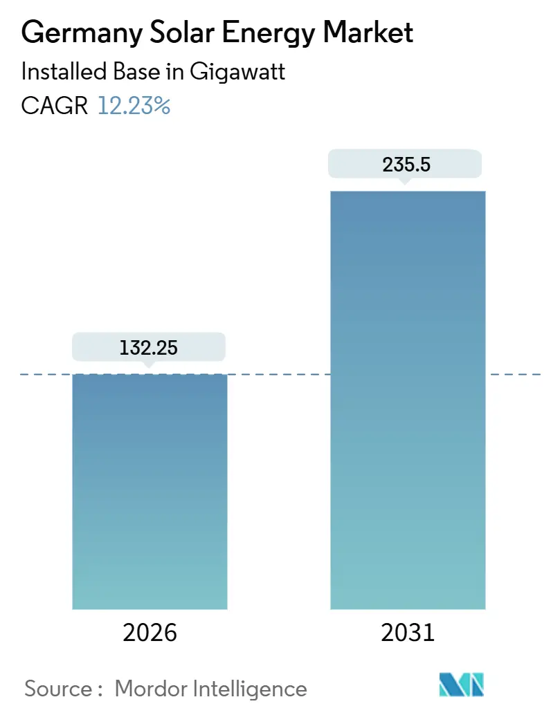 Germany Solar Energy Market (2026 - 2031)