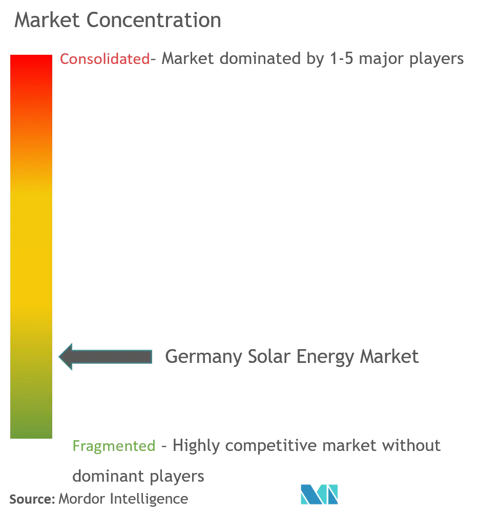 Concentração do mercado de energia solar na Alemanha
