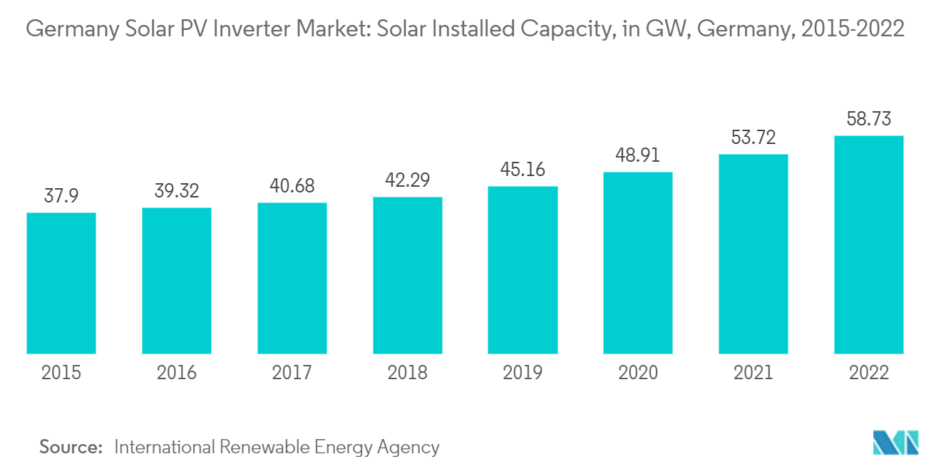 ドイツ太陽光インバータ市場：ドイツの太陽光インバータ市場：太陽光発電設備容量（GW）、ドイツ、2015年-2022年