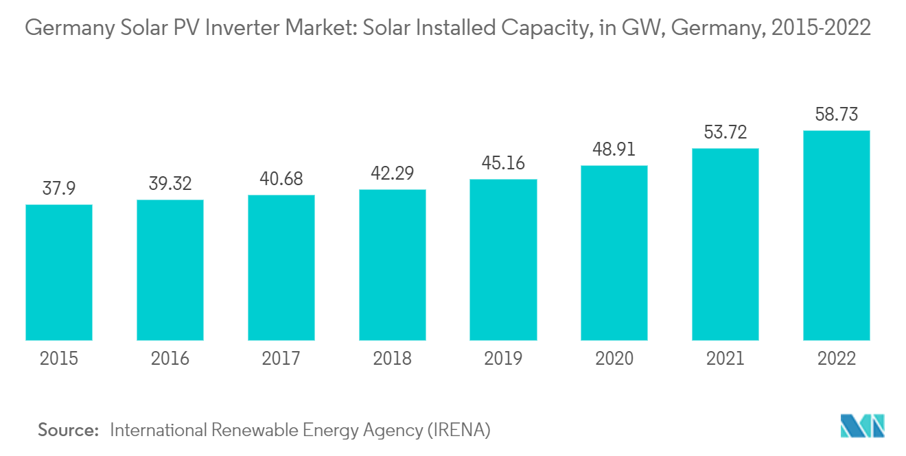 Germany Solar Inverter Market : Germany Solar PV Inverter Market: Solar Installed Capacity, in GW, Germany, 2015-2022