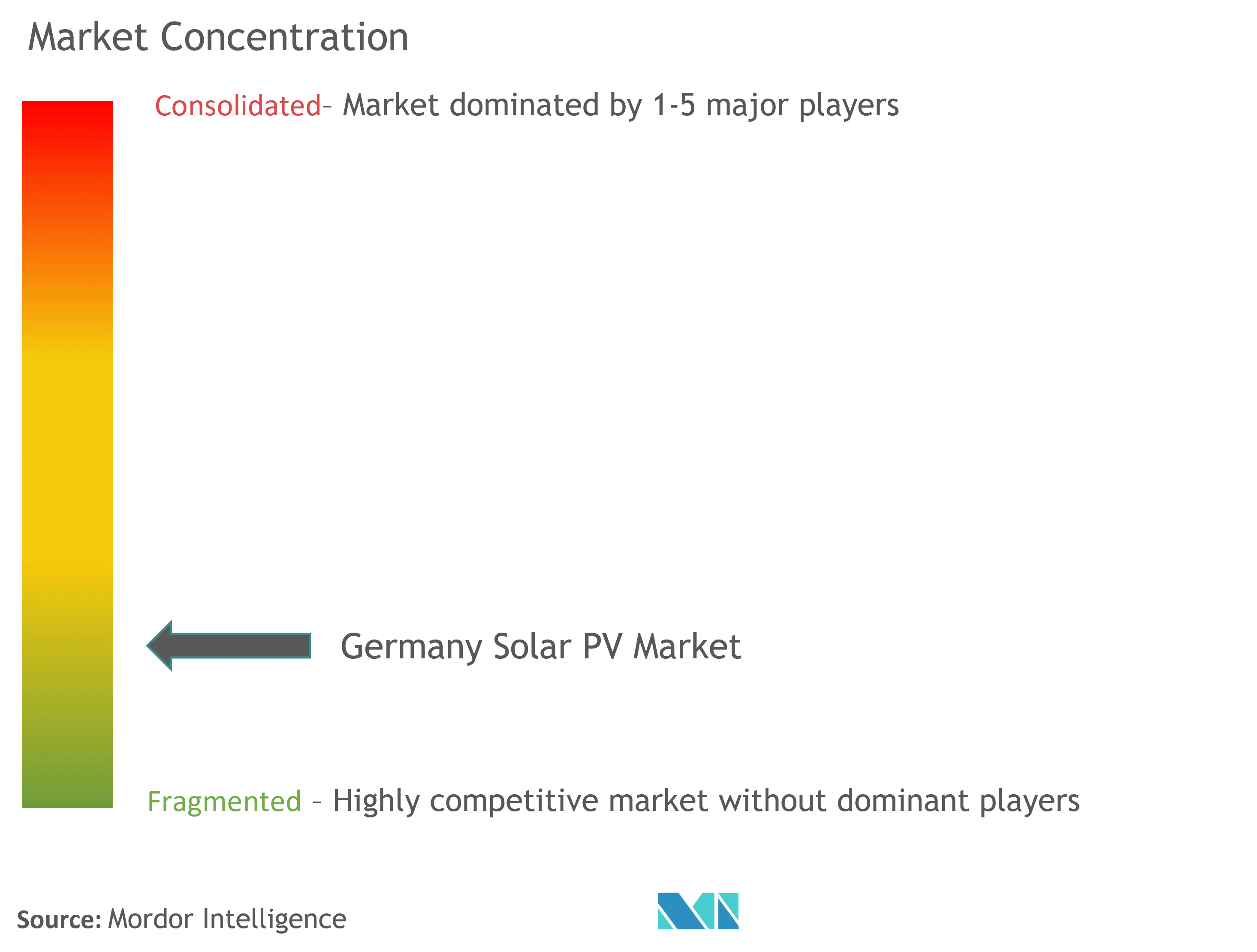 Germany Solar Inverter Market  Concentration
