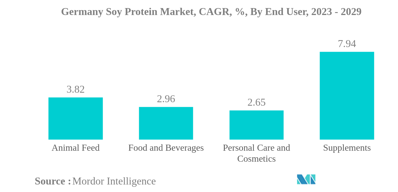 ドイツの大豆プロテイン市場ドイツ大豆プロテイン市場：CAGR（年平均成長率）、エンドユーザー別、2023〜2029年