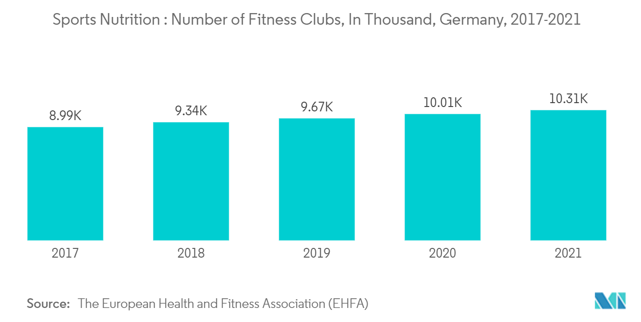 Marché de la nutrition sportive – Nombre de clubs de fitness, en milliers, Allemagne, 2017-2021