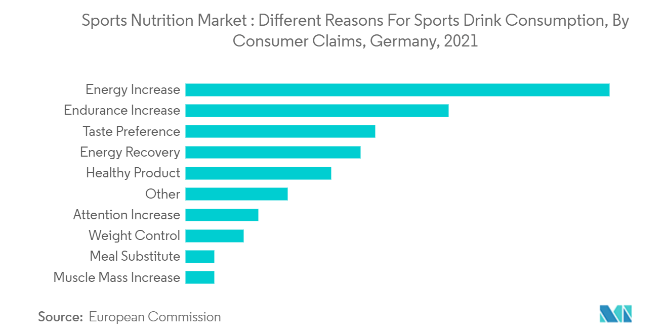 Mercado de Nutrição Esportiva – Diferentes Razões para o Consumo de Bebidas Esportivas, Por Reivindicações do Consumidor, Alemanha, 2021