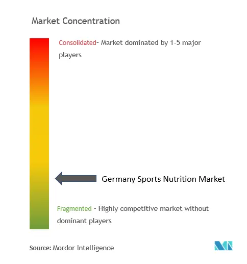 Germany Sports Nutrition Market Concentration