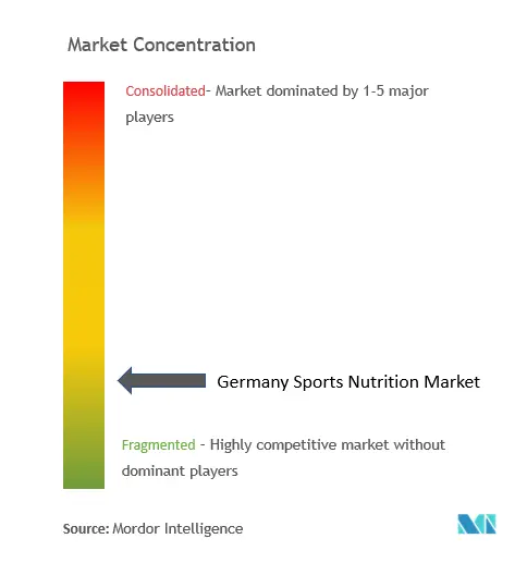 Concentración del mercado de nutrición deportiva en Alemania