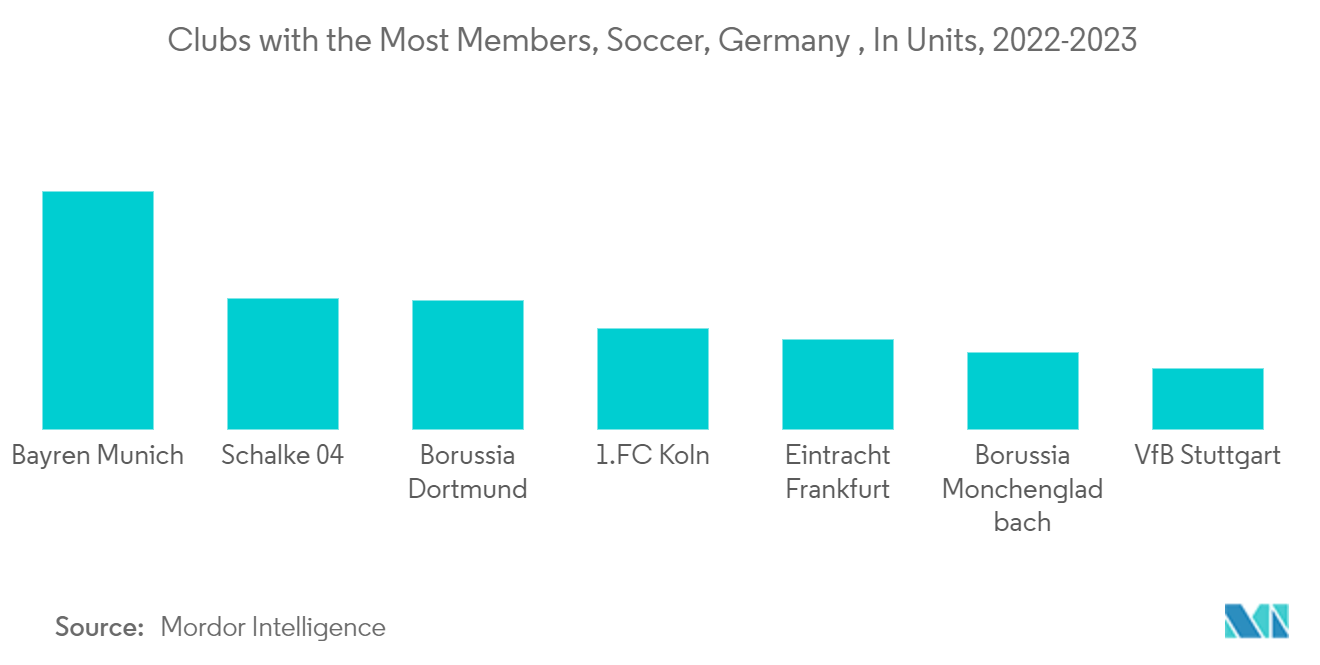 독일 스포츠 팀 및 클럽 시장: 회원 수가 가장 많은 클럽, 축구, 독일, 단위 단위, 2022-2023년