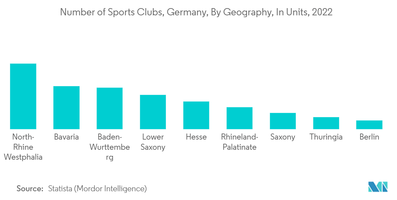 독일 스포츠 팀 및 클럽 시장: 독일 스포츠 클럽 수, 지역별, 단위별, 2022년