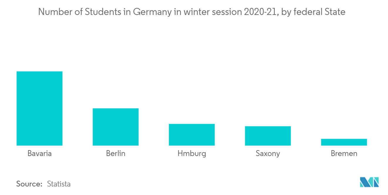 ドイツの学生寮市場2021年冬学期のドイツ連邦州別学生数