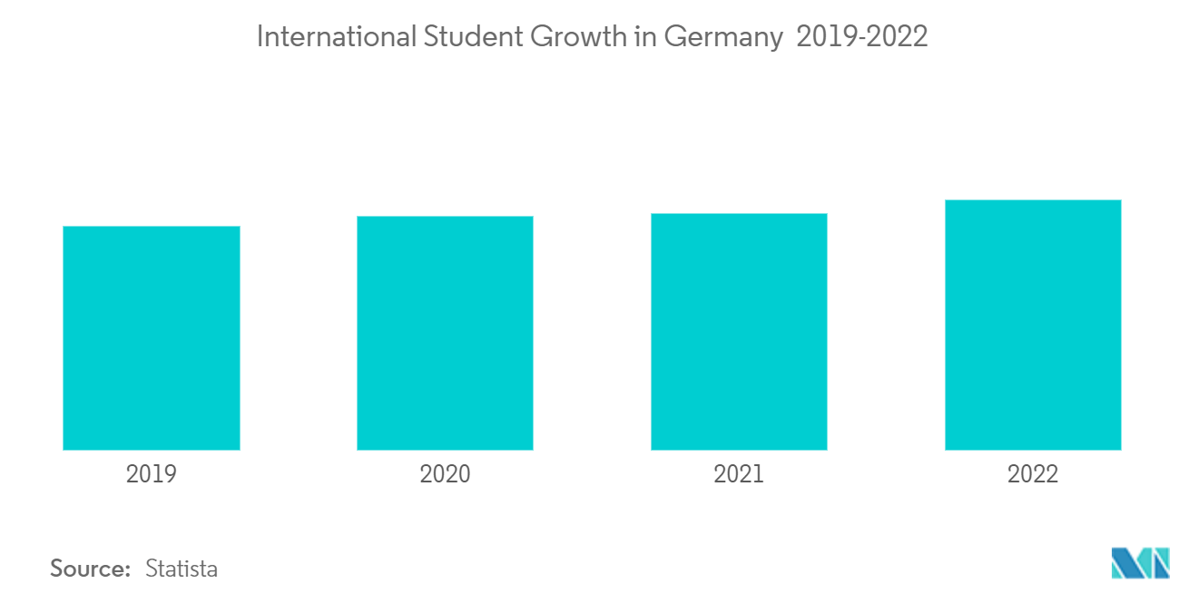 ドイツの学生向け宿泊施設市場ドイツにおける留学生の成長 2019-2022