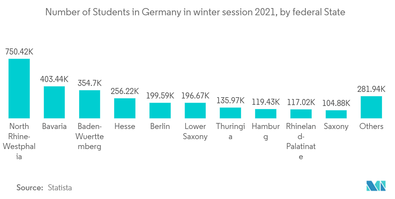 Germany Student Accommodation Market: Number of Students in Germany in winter session 2021, by federal State