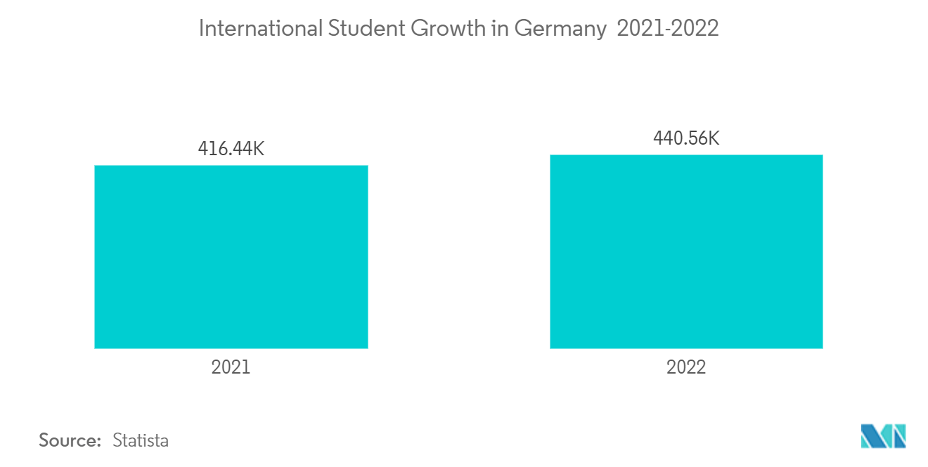 Germany Student Accommodation Market: International Student Growth in Germany 2019-2022