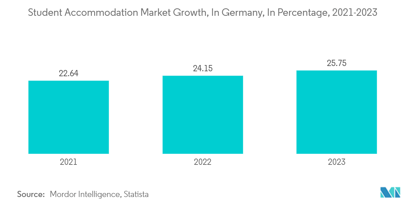 ドイツの学生向け宿泊施設市場ドイツの学生寮市場成長率（パーセンテージ）：2021-2023年 