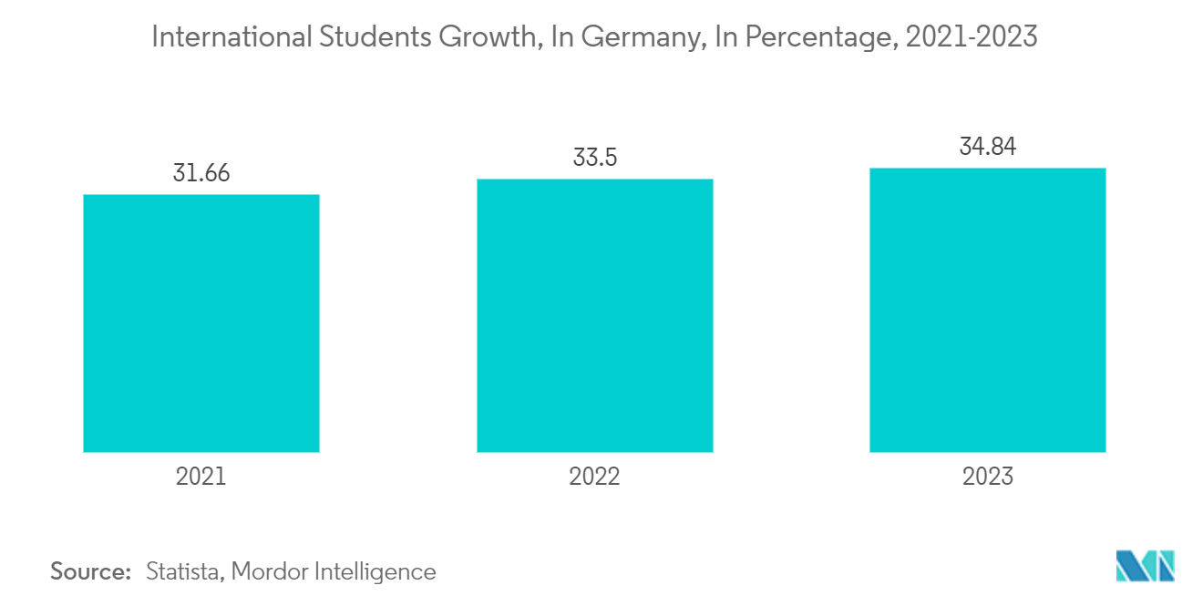 ドイツの学生向け宿泊施設市場：ドイツにおける外国人留学生の増加率（2021-2023年