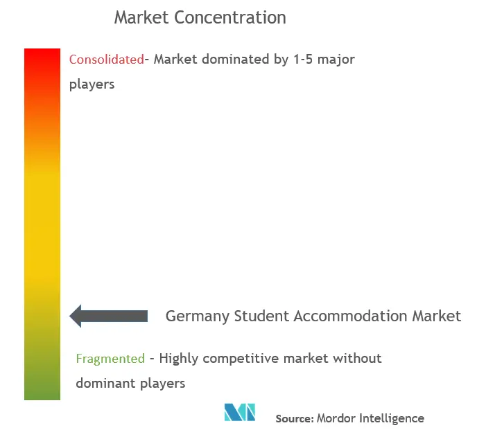 ドイツの学生寮市場の集中度
