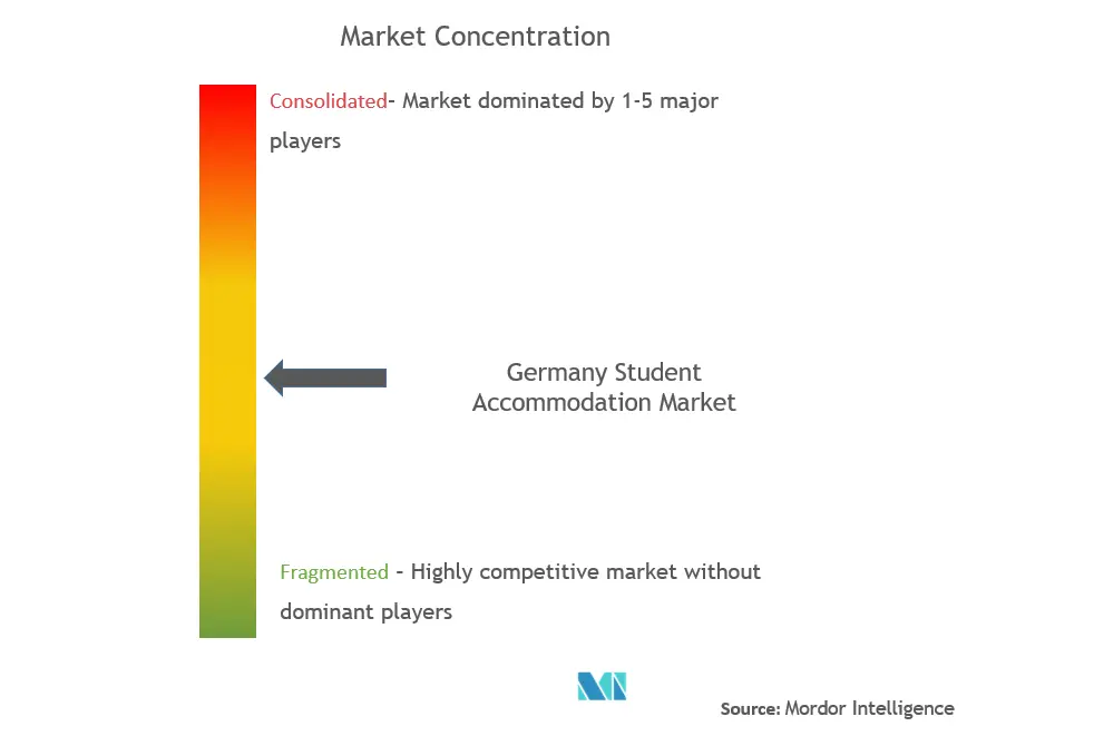 Germany Student Accommodation Market Concentration