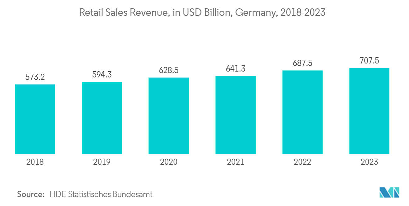 Germany Surveillance Analog Camera Market: Retail Sales Revenue, in USD Billion, Germany, 2018-2023