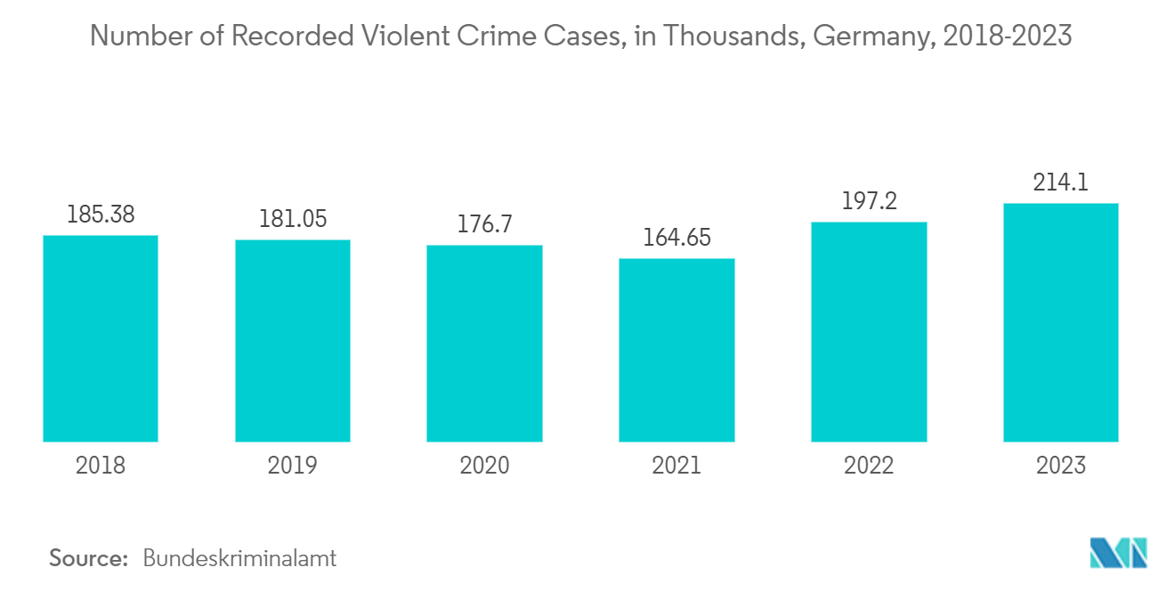 Germany Surveillance Analog Camera Market: Number of Recorded Violent Crime Cases, in Thousands, Germany, 2018-2023