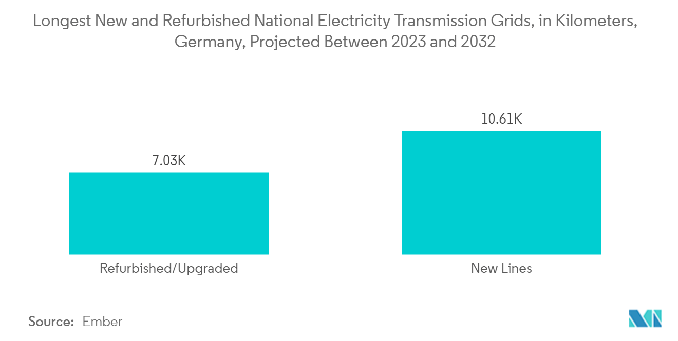 Germany Surveillance IP Camera Market: Longest New and Refurbished National Electricity Transmission Grids, in Kilometers, Germany, Projected Between 2023 and 2032