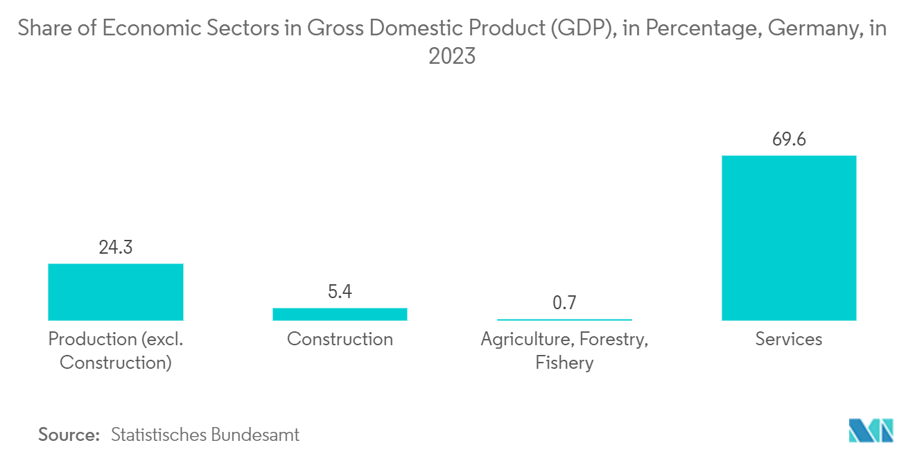 Germany Surveillance IP Camera Market: Share of Economic Sectors in Gross Domestic Product (GDP), in Percentage, Germany, in 2023