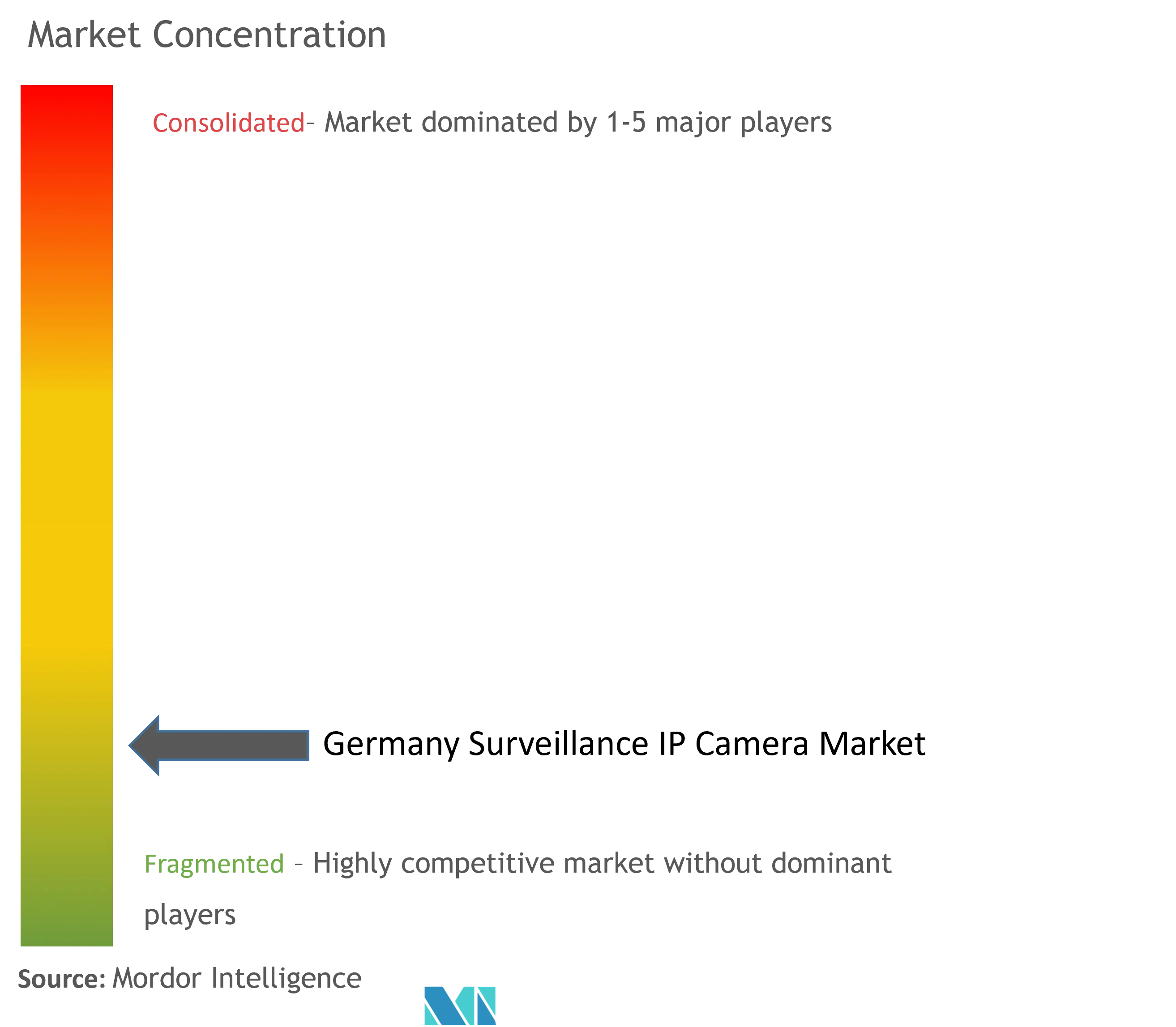 Germany Surveillance IP Camera Market Concentration