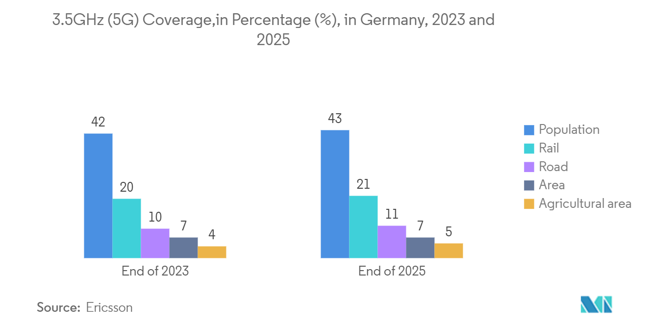 ドイツの通信市場：3.5GHz帯（5G）のカバー率（％）、2023年および2025年