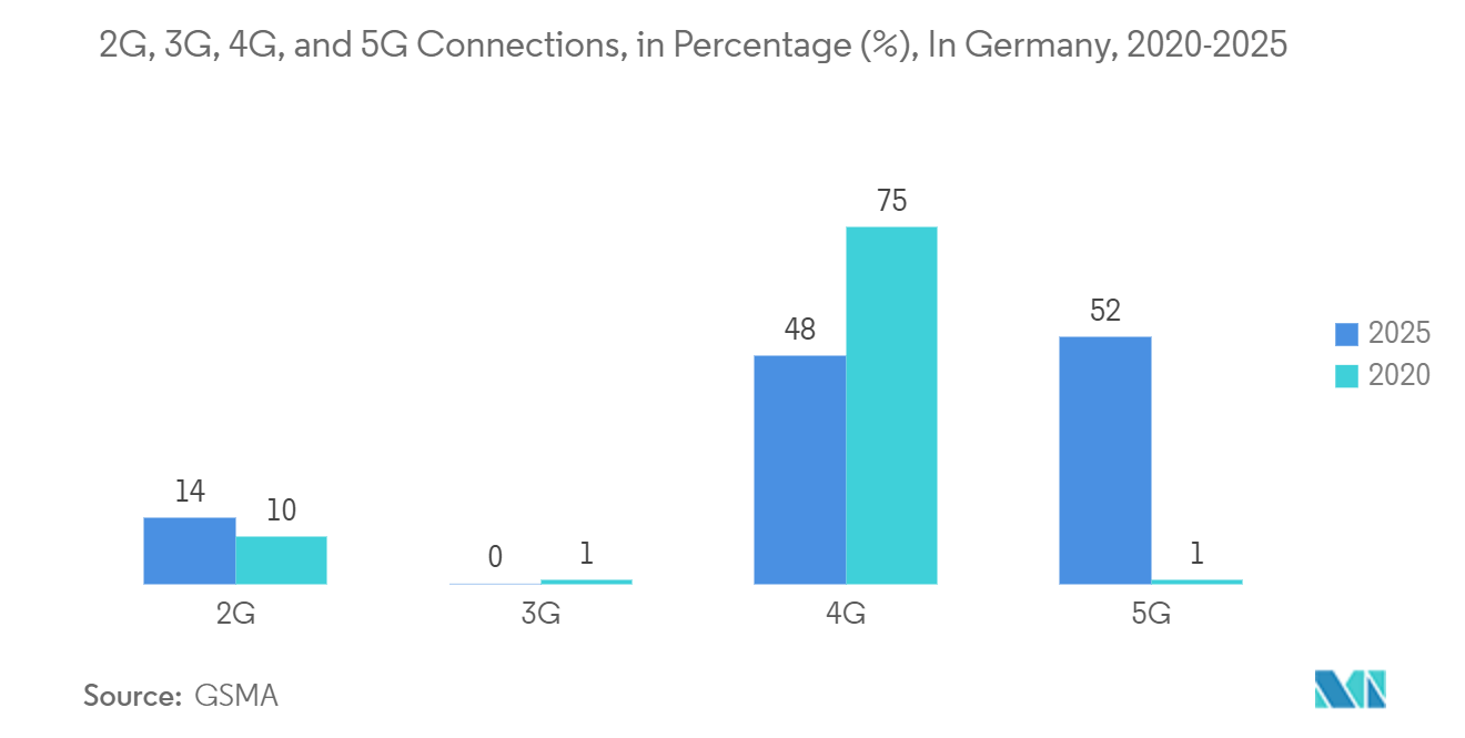 ドイツの通信市場：2G、3G、4G、5G接続の割合（%）（2020-2025年