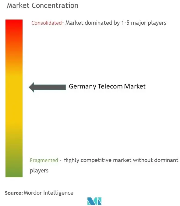 ドイツのテレコム市場集中度