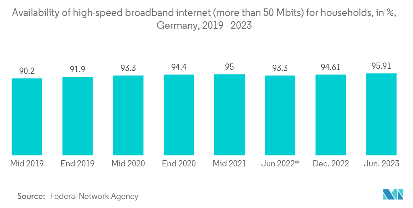 Germany Telecom Towers Market: Availability of high-speed broadband internet (more than 50 Mbit/s) for households, in %, Germany, 2019 - 2023