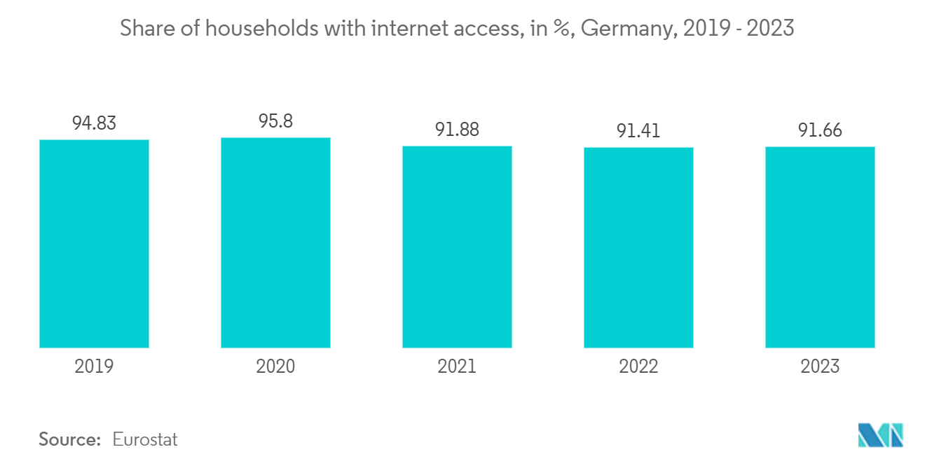 Germany Telecom Towers Market: Share of households with internet access, in %, Germany, 2019 - 2023