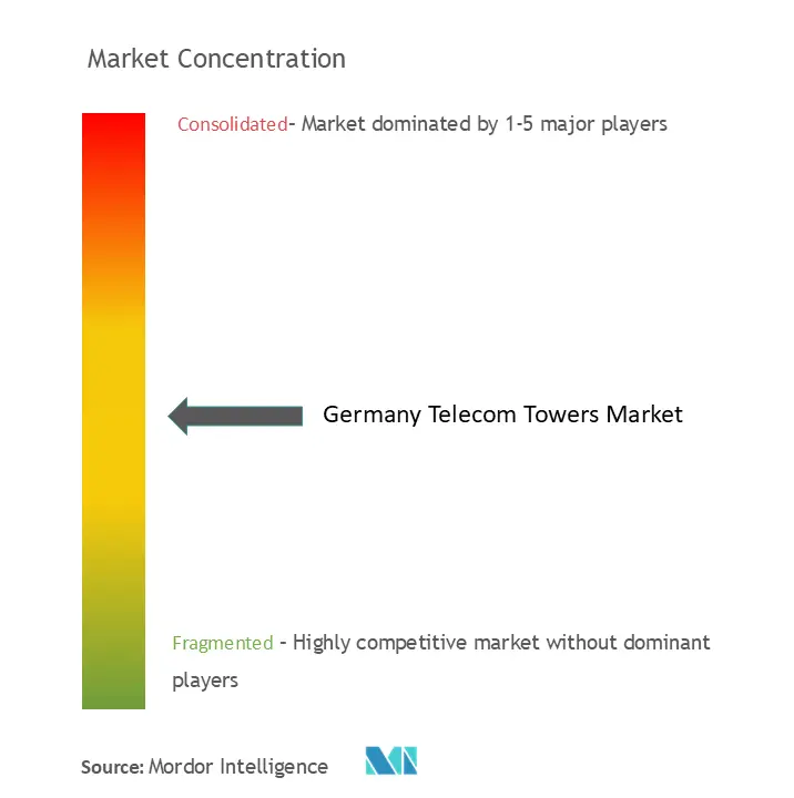 Germany Telecom Towers Market Concentration