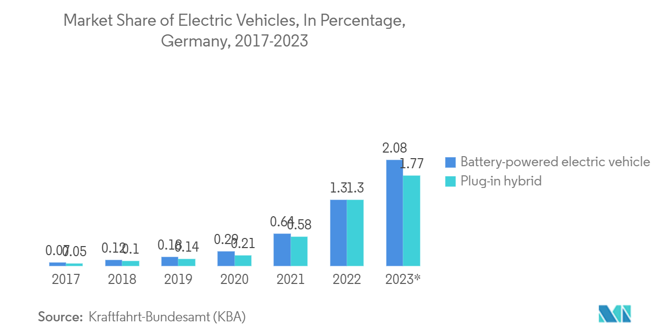 Marché allemand des tests, de linspection et de la certification  part de marché des véhicules électriques, en pourcentage, Allemagne, 2017-2023
