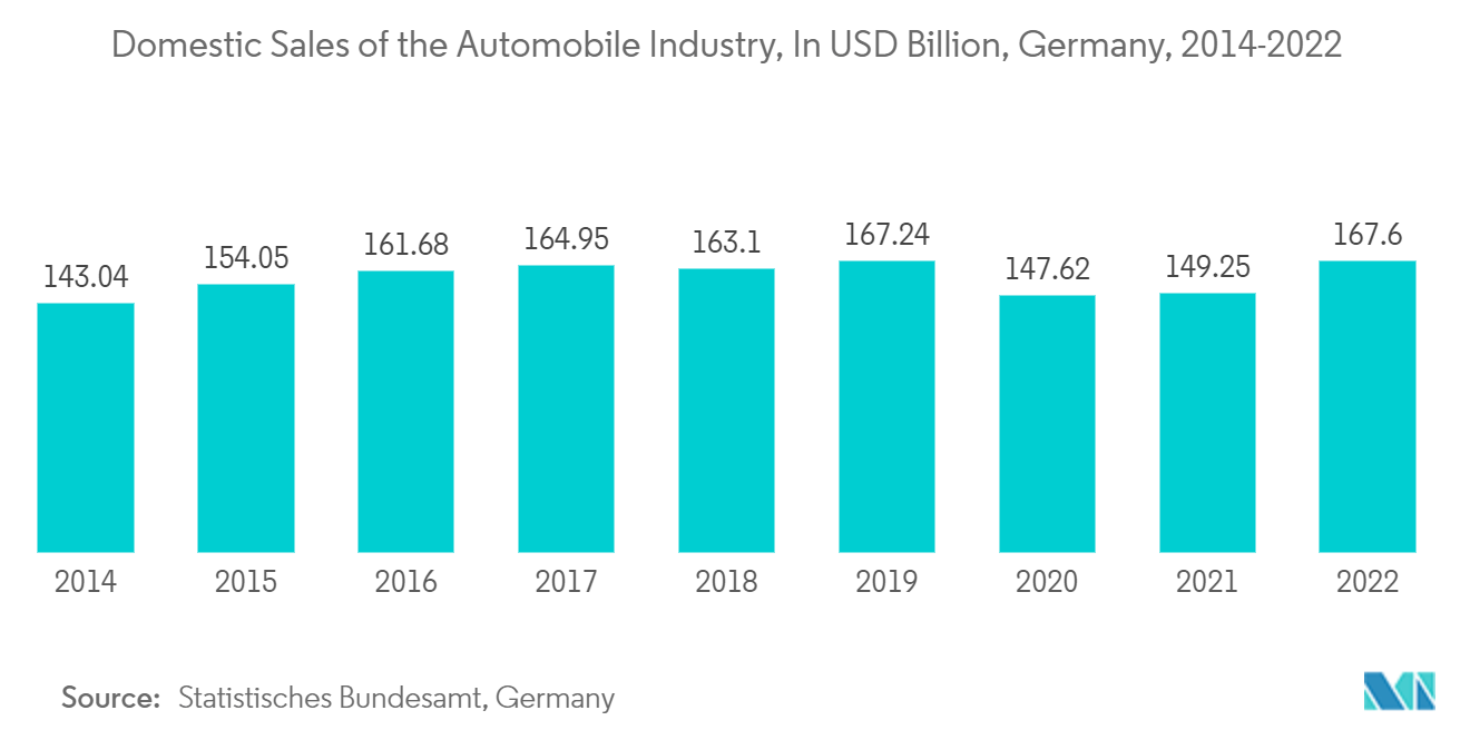 Mercado Alemão de Testes, Inspeção e Certificação Receita Gerada Internamente pela Indústria Automobilística, em bilhões de euros, Alemanha, 2014 – 2022