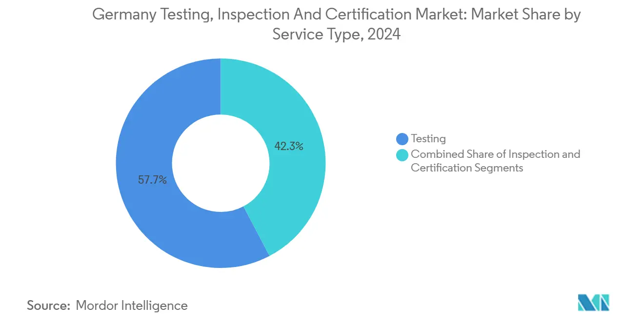 Germany Testing, Inspection And Certification Market: Market Share by Service Type
