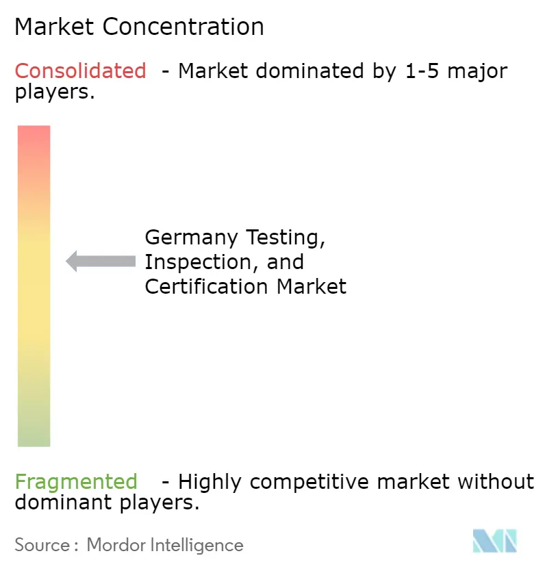 Germany Testing, Inspection, And Certification Market