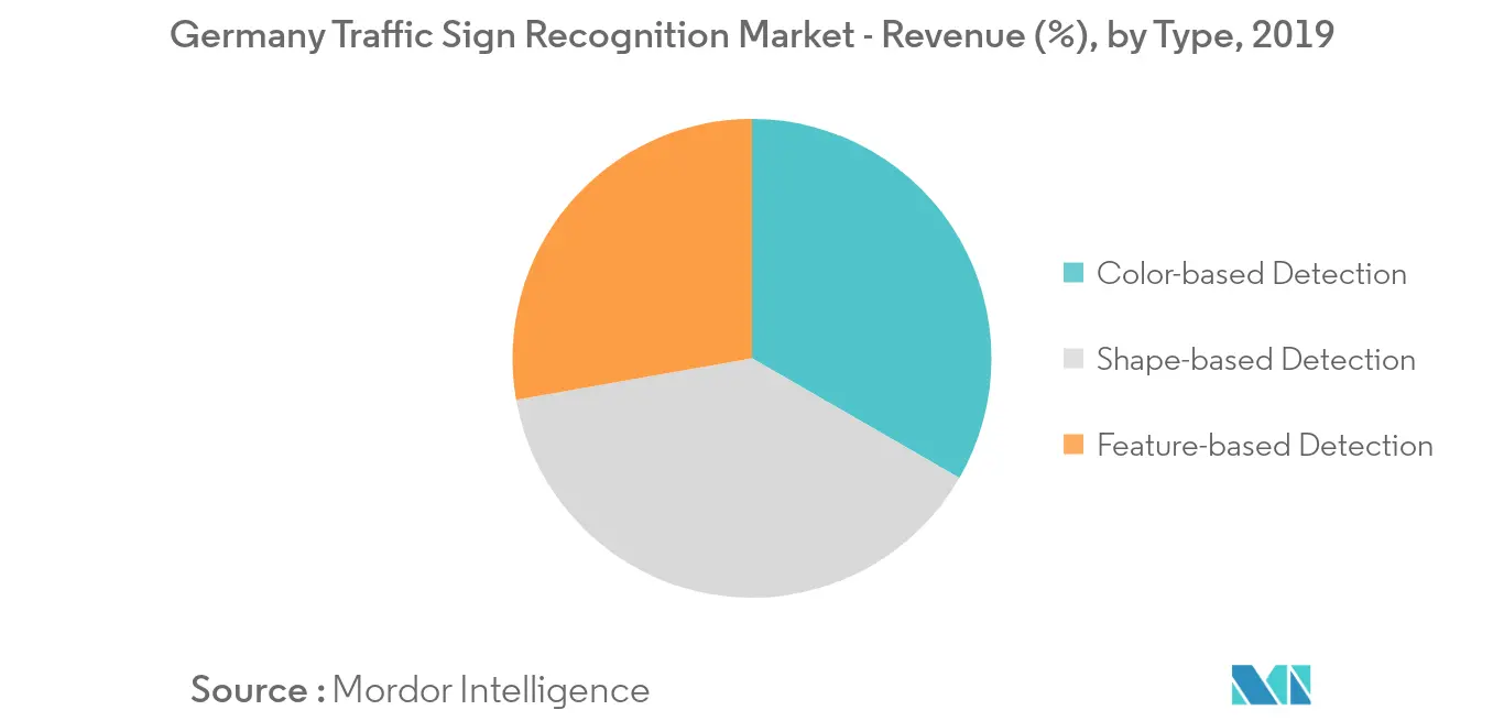 germany traffic sign recognition market share