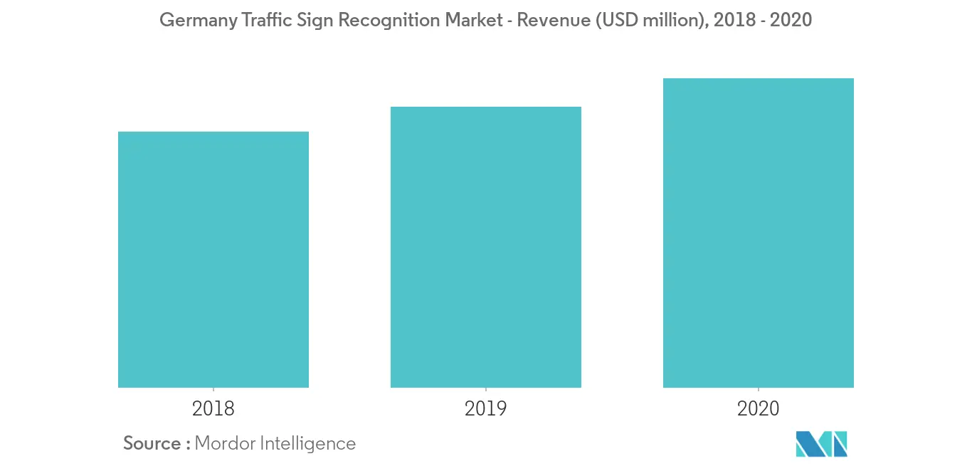 germany traffic sign recognition market trends