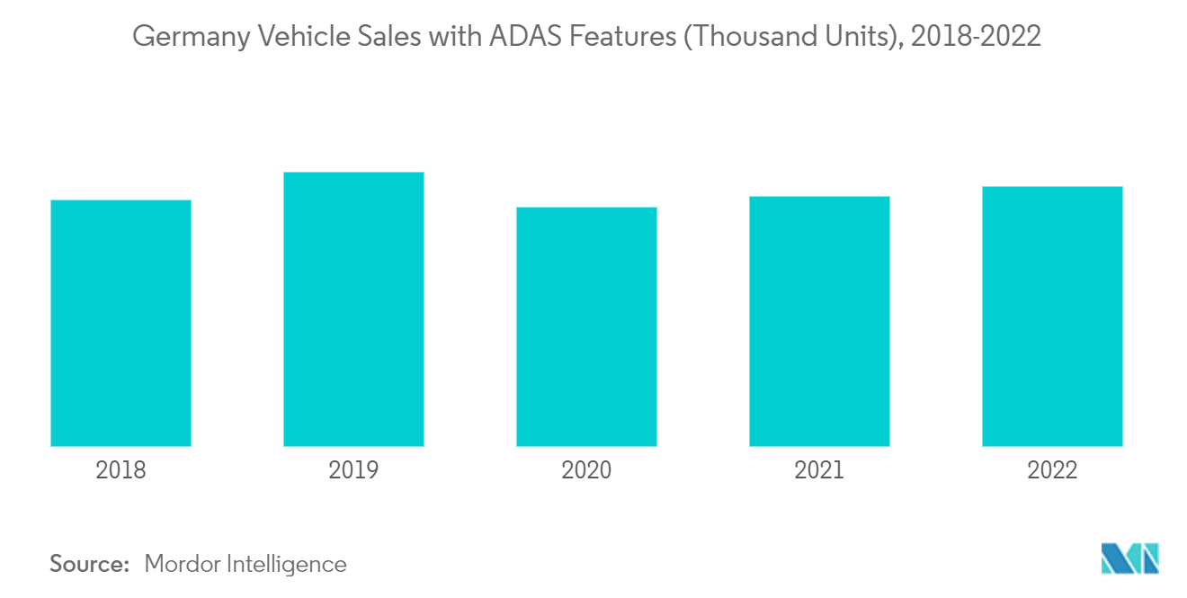 Рынок распознавания дорожных знаков Германии продажи автомобилей в Германии с функциями ADAS (тыс. единиц), 2018–2022 гг.