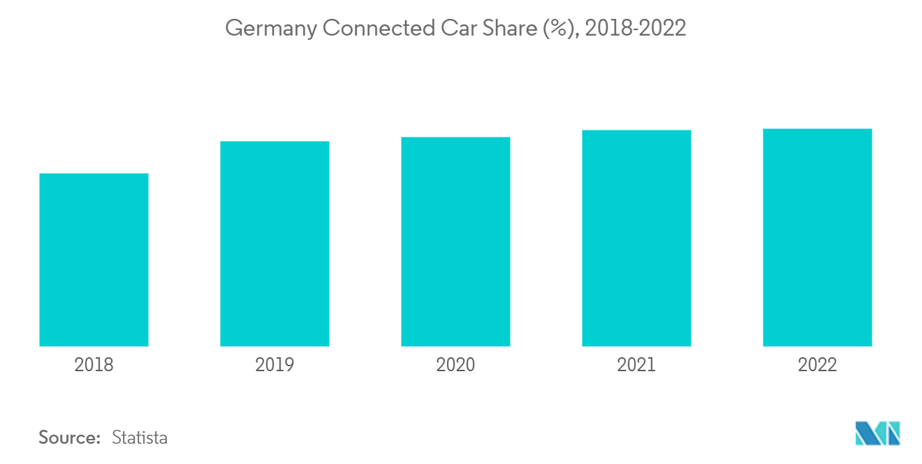 德国交通标志识别市场：德国联网汽车份额（%），2018-2022
