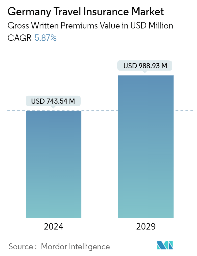 ドイツ旅行保険市場概要