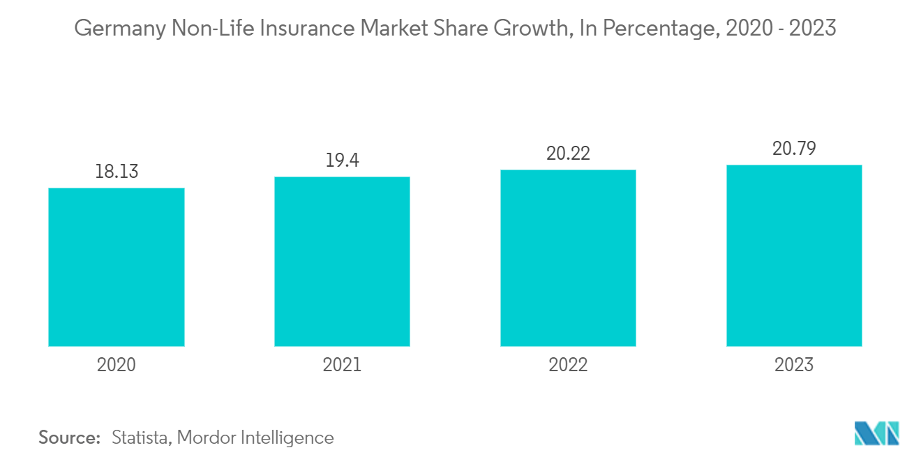 ドイツの旅行保険市場ドイツ損害保険市場シェア成長率（％）、2020年～2023年