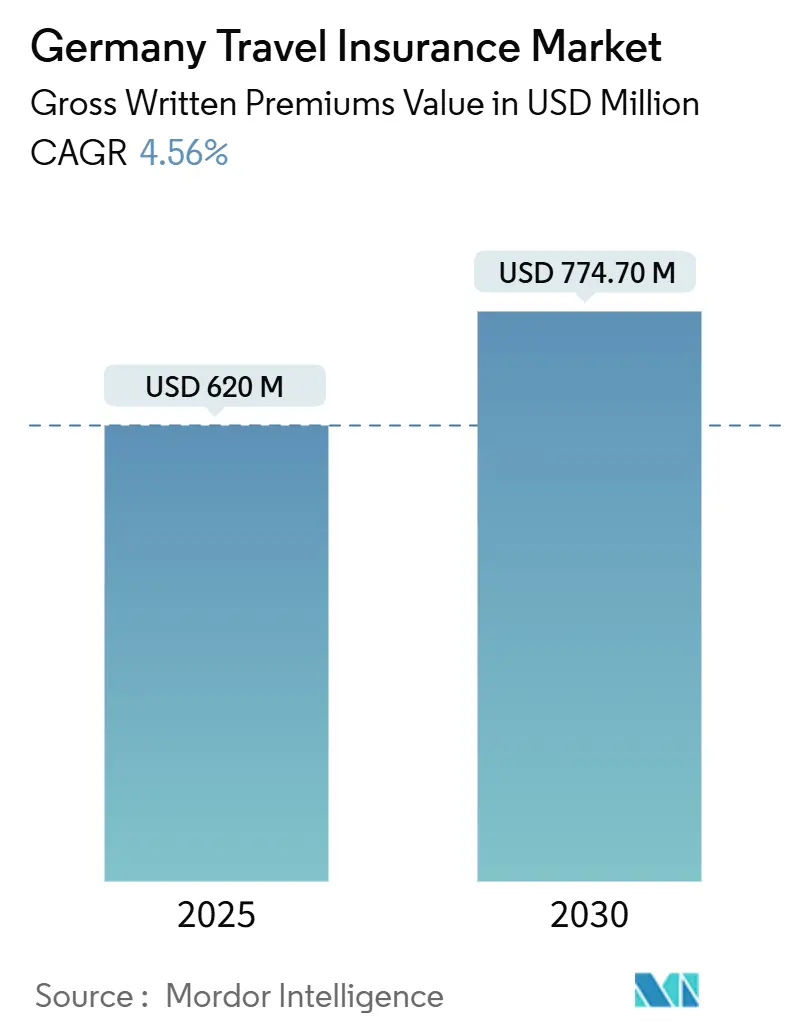 Germany Travel Insurance Market (2025 - 2030)