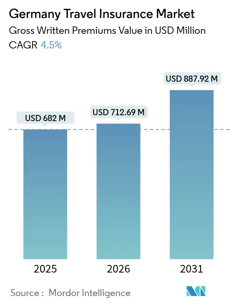 Germany Travel Insurance Market (2025 - 2030)